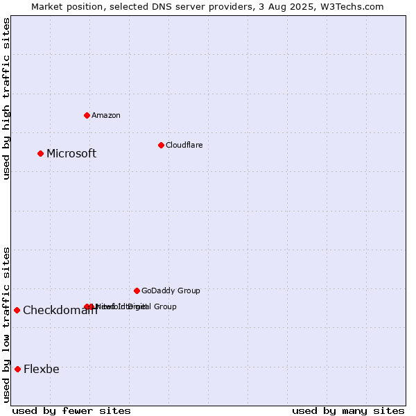 Market position of Microsoft vs. Flexbe vs. Checkdomain