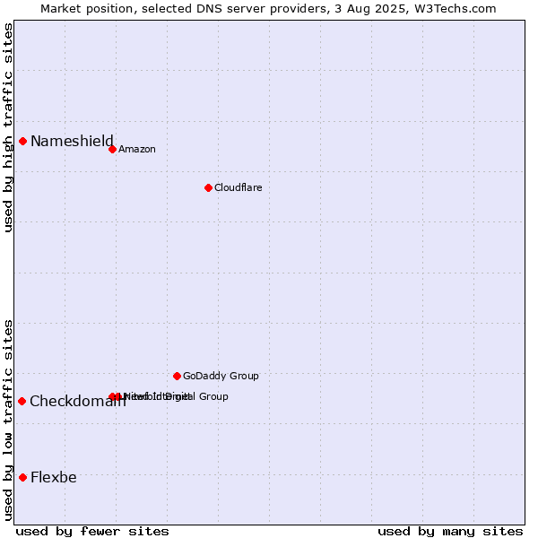 Market position of Nameshield vs. Flexbe vs. Checkdomain