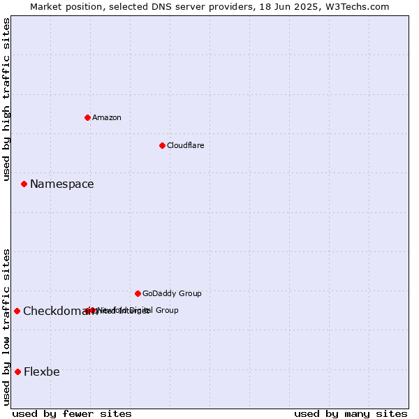 Market position of Namespace vs. Flexbe vs. Checkdomain
