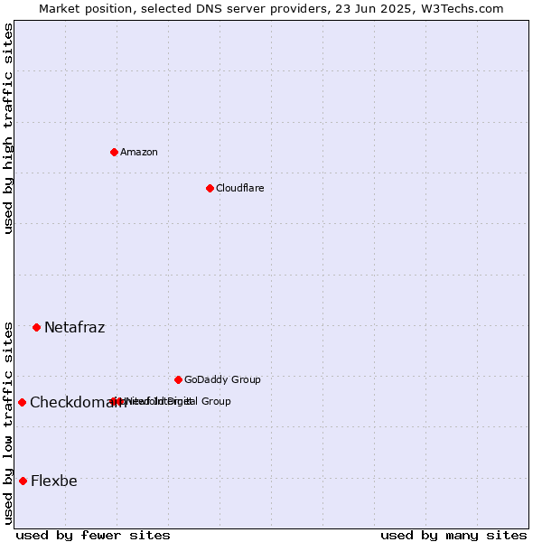 Market position of Netafraz vs. Flexbe vs. Checkdomain
