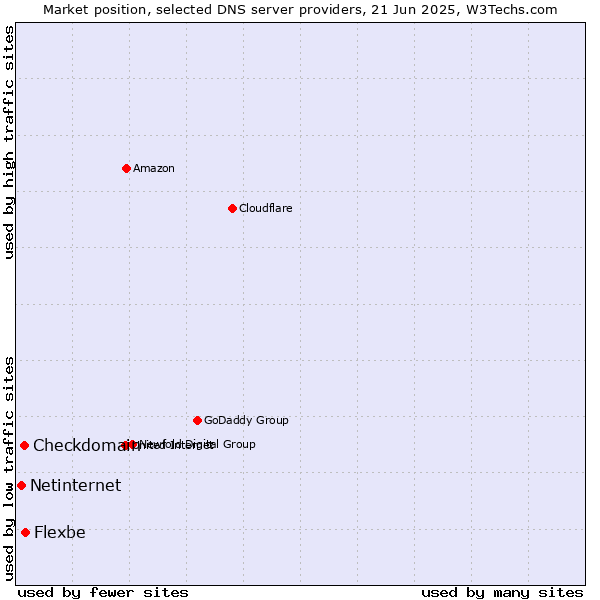Market position of Flexbe vs. Checkdomain vs. Netinternet