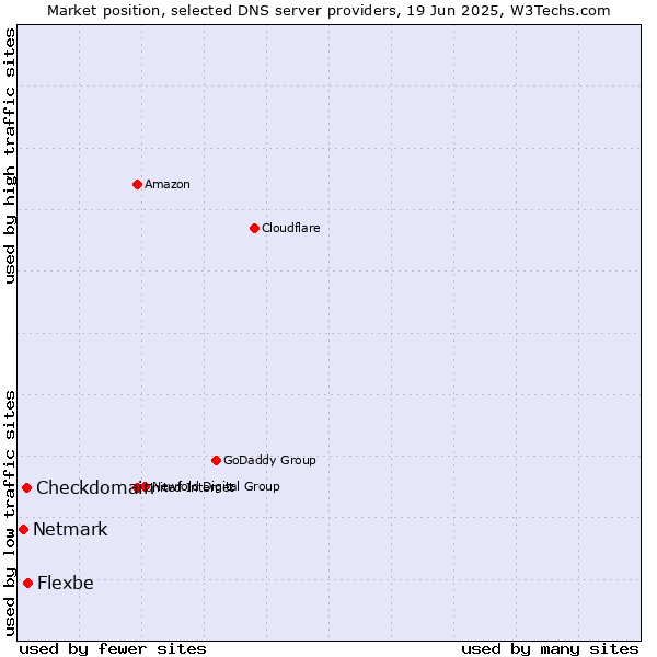 Market position of Flexbe vs. Checkdomain vs. Netmark
