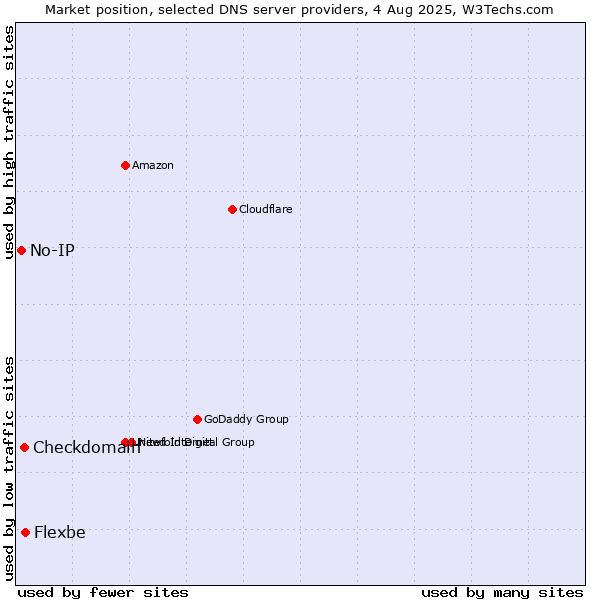 Market position of Flexbe vs. Checkdomain vs. No-IP
