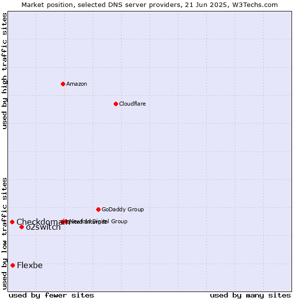 Market position of o2switch vs. Flexbe vs. Checkdomain