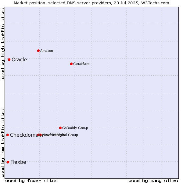 Market position of Oracle vs. Flexbe vs. Checkdomain