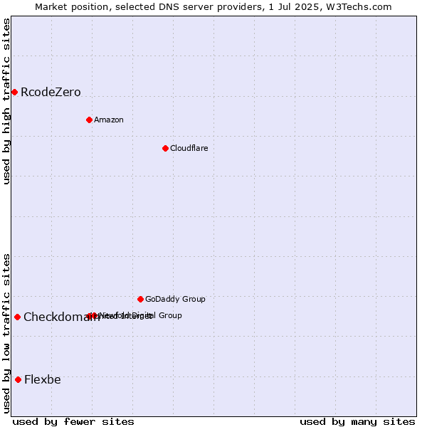 Market position of Flexbe vs. Checkdomain vs. RcodeZero