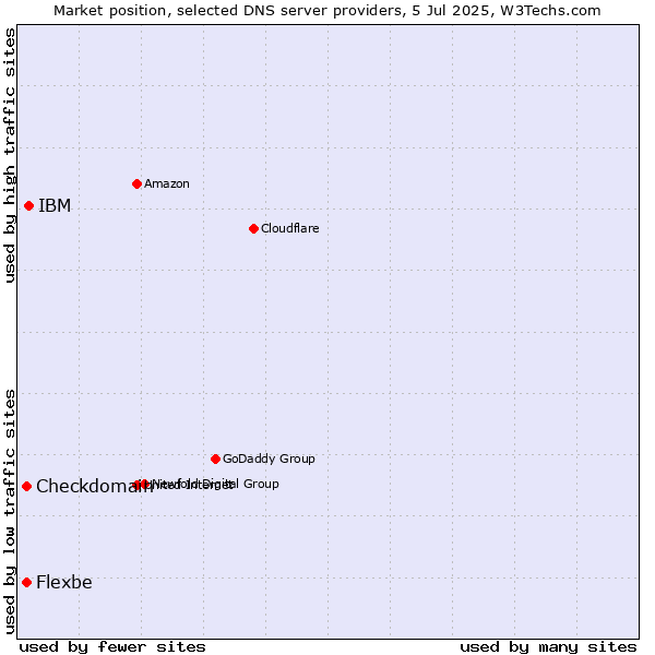 Market position of IBM vs. Flexbe vs. Checkdomain