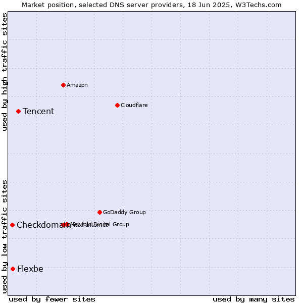 Market position of Tencent vs. Flexbe vs. Checkdomain