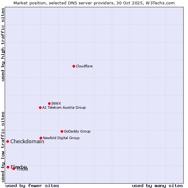 Market position of Tilda vs. Flexbe vs. Checkdomain