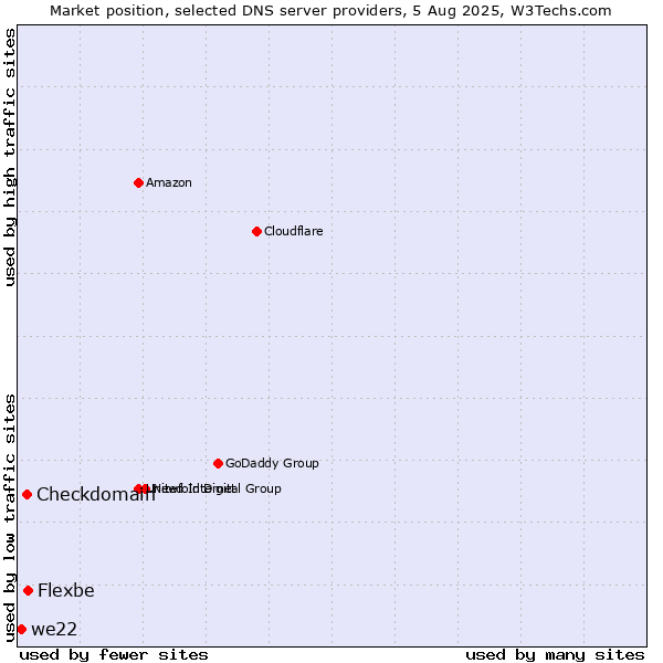 Market position of Flexbe vs. Checkdomain vs. we22
