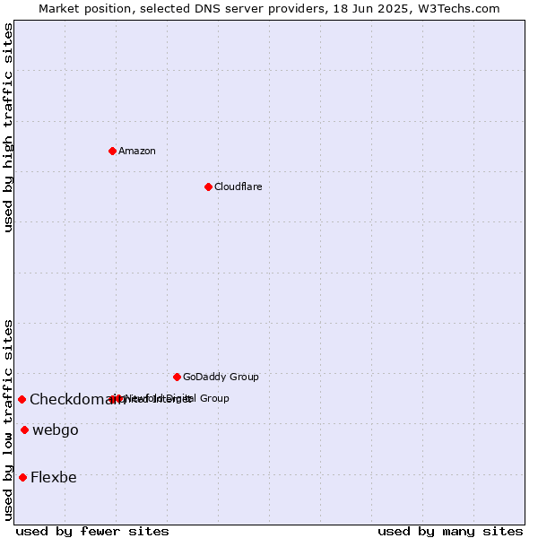 Market position of webgo vs. Flexbe vs. Checkdomain