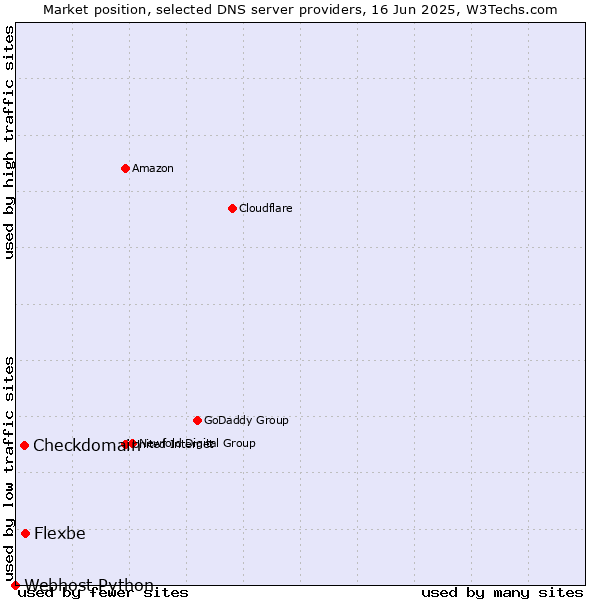 Market position of Flexbe vs. Checkdomain vs. Webhost Python