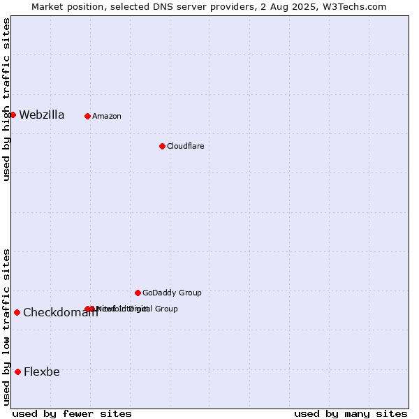 Market position of Flexbe vs. Checkdomain vs. Webzilla