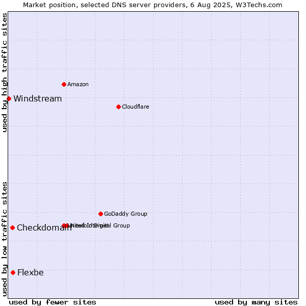 Market position of Flexbe vs. Checkdomain vs. Windstream