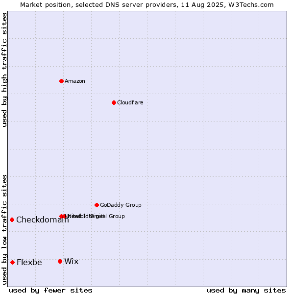 Market position of Wix vs. Flexbe vs. Checkdomain