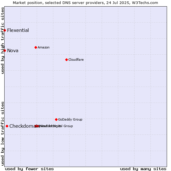 Market position of Checkdomain vs. Nova vs. Flexential