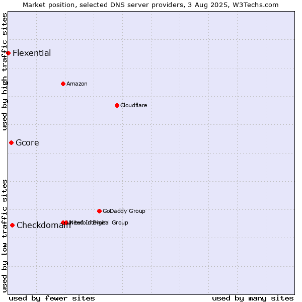 Market position of Checkdomain vs. Gcore vs. Flexential