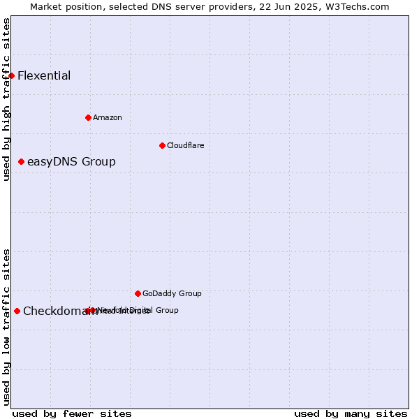 Market position of easyDNS Group vs. Checkdomain vs. Flexential