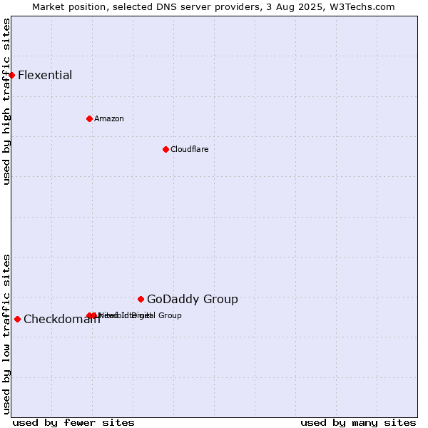 Market position of GoDaddy Group vs. Checkdomain vs. Flexential