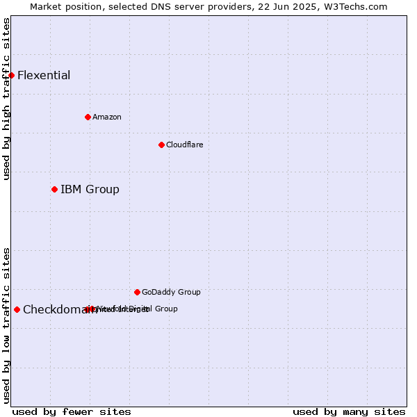 Market position of IBM Group vs. Checkdomain vs. Flexential