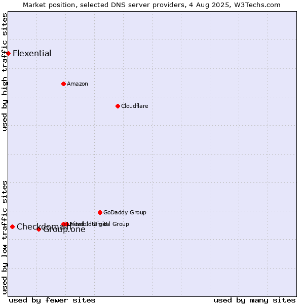 Market position of Group.one vs. Checkdomain vs. Flexential