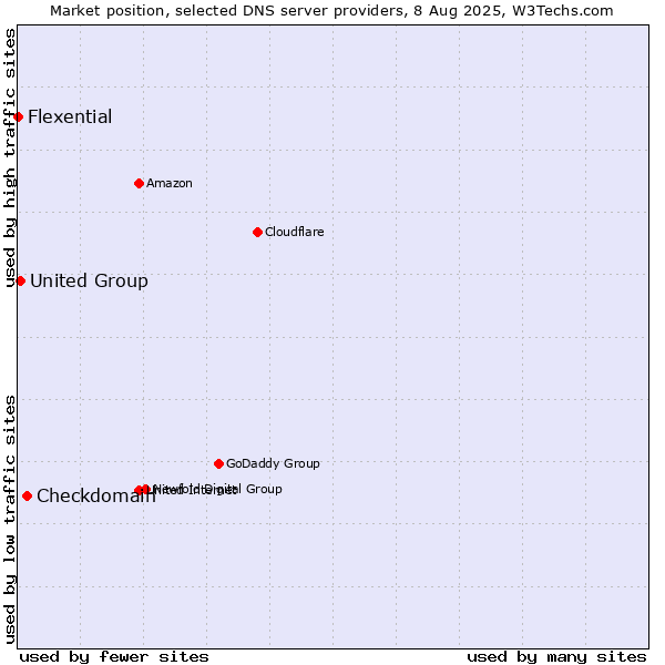 Market position of Checkdomain vs. United Group vs. Flexential
