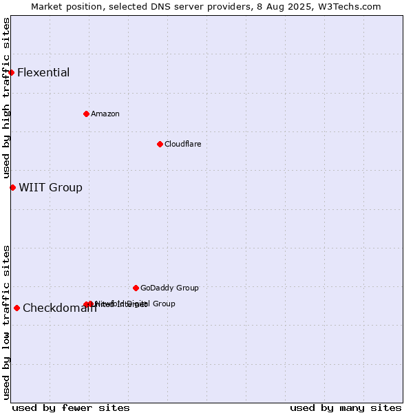 Market position of Checkdomain vs. WIIT Group vs. Flexential