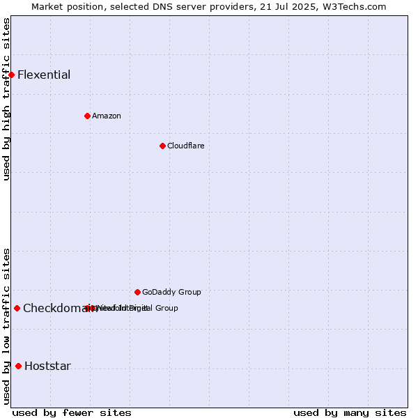 Market position of Hoststar vs. Checkdomain vs. Flexential