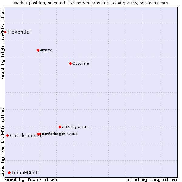 Market position of IndiaMART vs. Checkdomain vs. Flexential