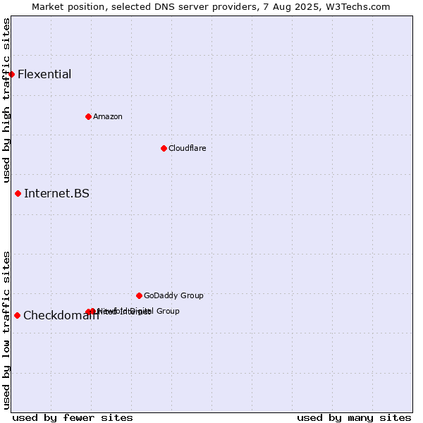 Market position of Internet.BS vs. Checkdomain vs. Flexential