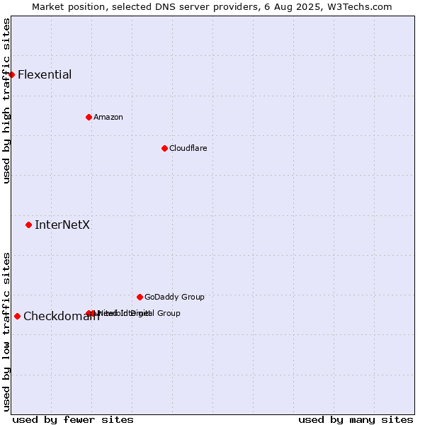 Market position of InterNetX vs. Checkdomain vs. Flexential