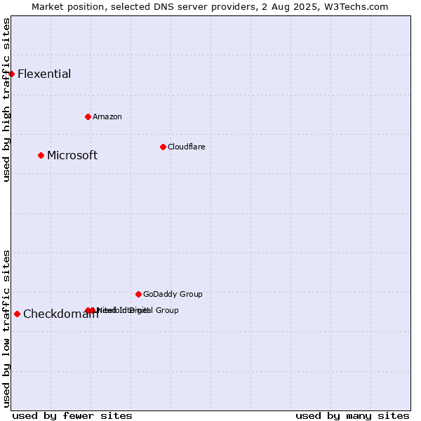 Market position of Microsoft vs. Checkdomain vs. Flexential