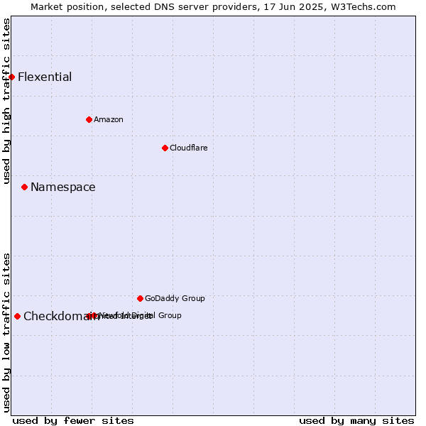 Market position of Namespace vs. Checkdomain vs. Flexential