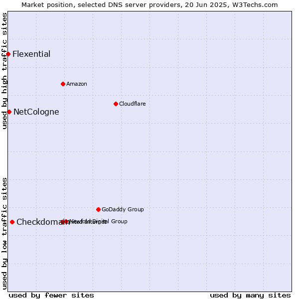 Market position of Checkdomain vs. NetCologne vs. Flexential