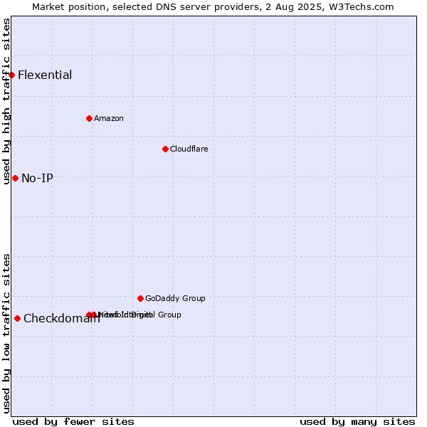 Market position of Checkdomain vs. No-IP vs. Flexential