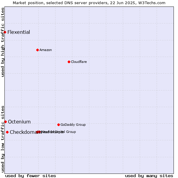 Market position of Checkdomain vs. Octenium vs. Flexential