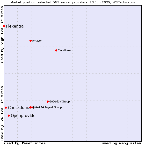 Market position of Openprovider vs. Checkdomain vs. Flexential