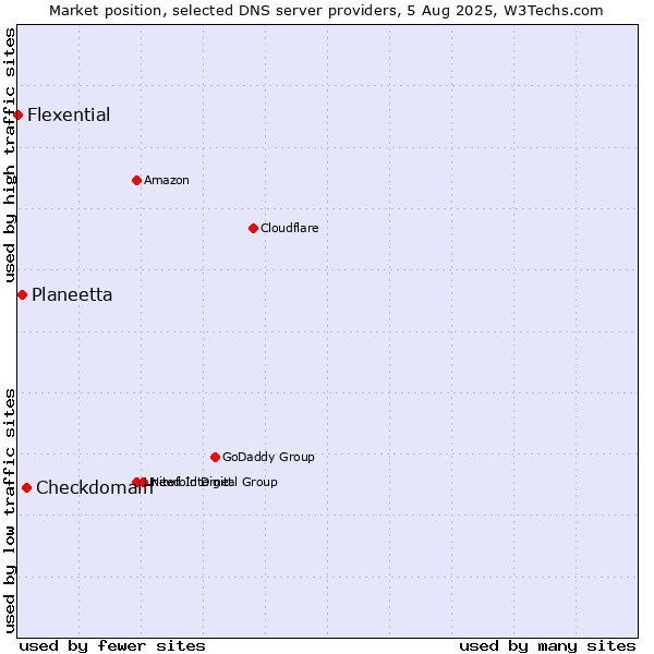 Market position of Checkdomain vs. Planeetta vs. Flexential
