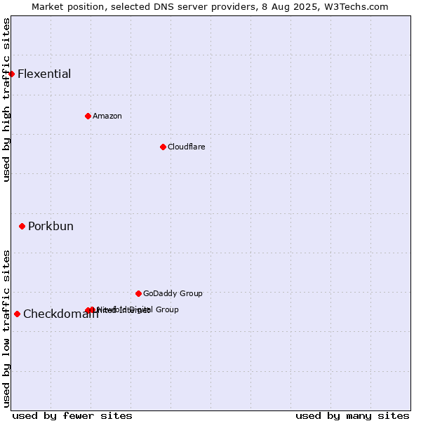 Market position of Porkbun vs. Checkdomain vs. Flexential