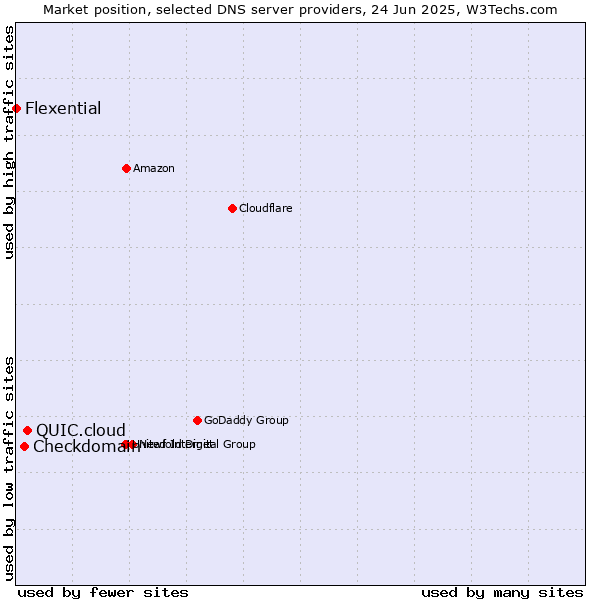 Market position of QUIC.cloud vs. Checkdomain vs. Flexential