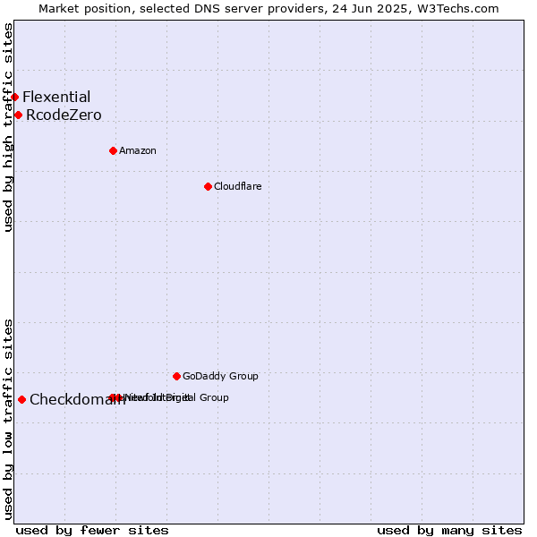 Market position of Checkdomain vs. RcodeZero vs. Flexential