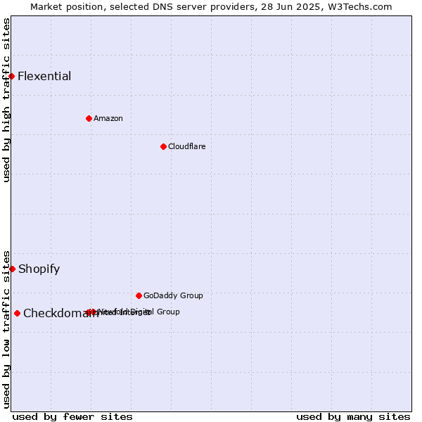 Market position of Checkdomain vs. Shopify vs. Flexential