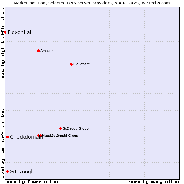 Market position of Checkdomain vs. Sitezoogle vs. Flexential