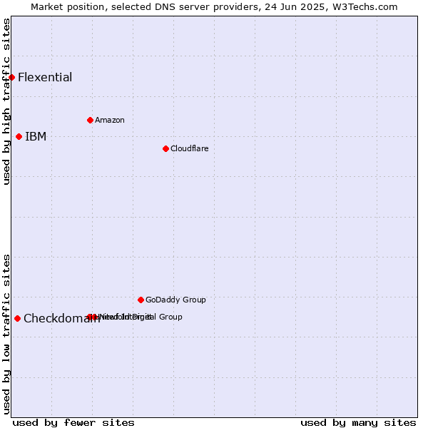 Market position of IBM vs. Checkdomain vs. Flexential