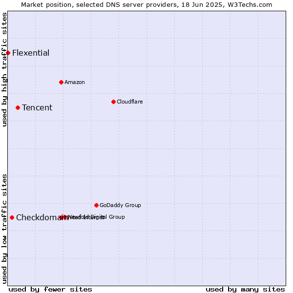 Market position of Tencent vs. Checkdomain vs. Flexential