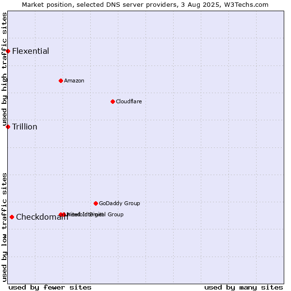 Market position of Checkdomain vs. Flexential vs. Trillion