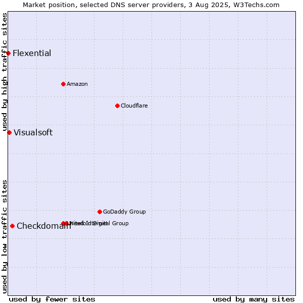 Market position of Checkdomain vs. Visualsoft vs. Flexential