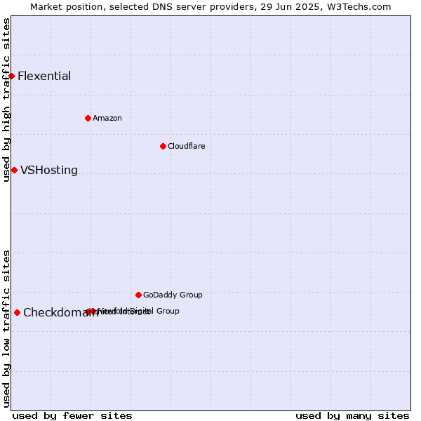 Market position of Checkdomain vs. VSHosting vs. Flexential