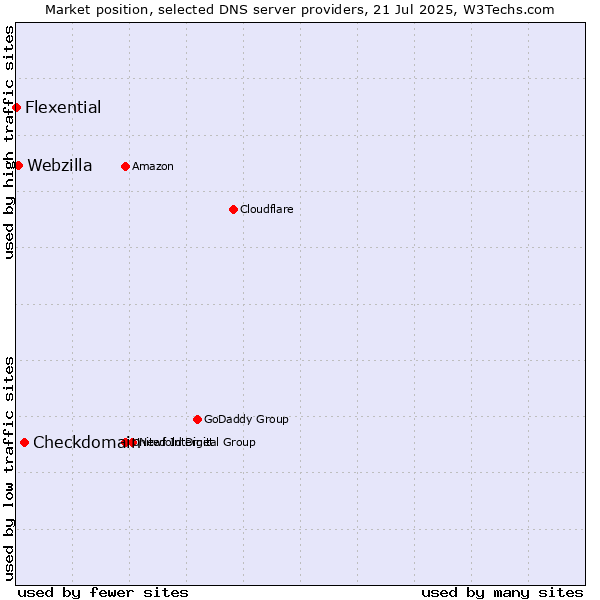 Market position of Checkdomain vs. Webzilla vs. Flexential