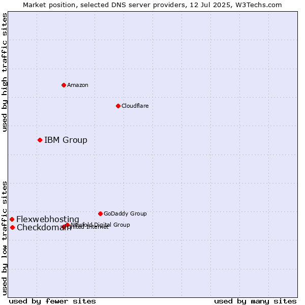 Market position of IBM Group vs. Checkdomain vs. Flexwebhosting